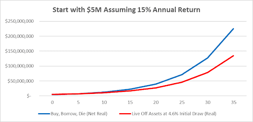 Line graph comparing two investment strategies over 35 years starting with $5M and 15% annual return. The "Buy, Borrow, Die" strategy shows higher growth, reaching over $200M, while "Live Off Assets" reaches just above $100M.
