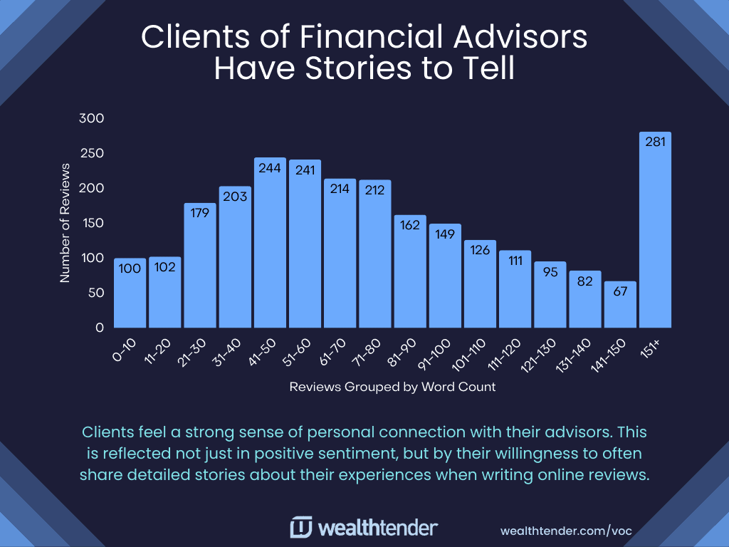 Bar chart showing the number of financial advisor reviews by word count groups, with the highest number (281) in the 151+ word count range. The chart highlights that clients often write detailed stories.