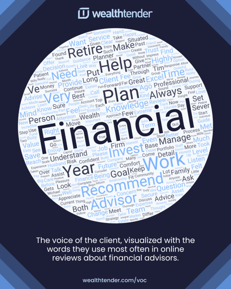 A word cloud shaped like a circle, with “Financial” as the largest word, surrounded by words like “Plan,” “Help,” “Advisor,” and “Recommend.” Caption below reads: “The voice of the client, visualized with the words they use most often in online reviews about financial advisors.” Wealthtender logo appears at the top.