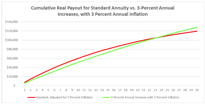 A line graph comparing cumulative real payouts over 30 years for a standard annuity (red line) and a 3-percent annual increase annuity (green line) under 3% and 5% inflation scenarios. Both lines show upward trends.
