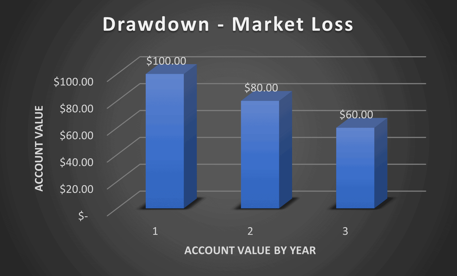 Bar chart showing account value decline over three years: Year 1 is $100, Year 2 is $80, and Year 3 is $60. The chart is titled "Drawdown - Market Loss.