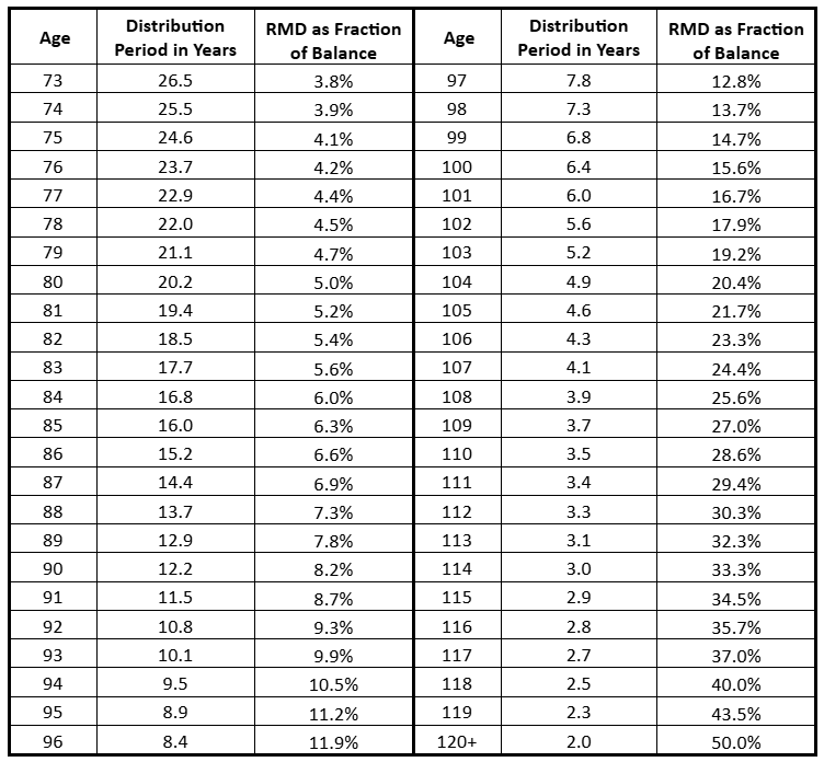 Table showing Required Minimum Distribution (RMD) periods and RMD as fraction of balance based on age, ranging from 73 (26.5 years, 3.8%) to 120+ (2 years, 50.0%).