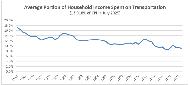 Line graph showing the average portion of household income spent on transportation from 1964 to 2024, trending downward from about 17% to around 9%, with some fluctuations along the timeline.