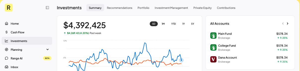 A dashboard showing investments totaling $4,392,425, up 2.42%. A line graph displays performance trends, and three accounts are listed: Main Fund, College Fund, and Dean Account, all with positive balances.