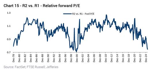 Line chart titled "Chart 15 – R2 vs. R1 – Relative forward P/E" showing fluctuations from December 1988 to December 2024, with values ranging between 0.7 and 1.3 and a notable decline at the end. Source: FactSet, FTSE Russell, Jefferies.