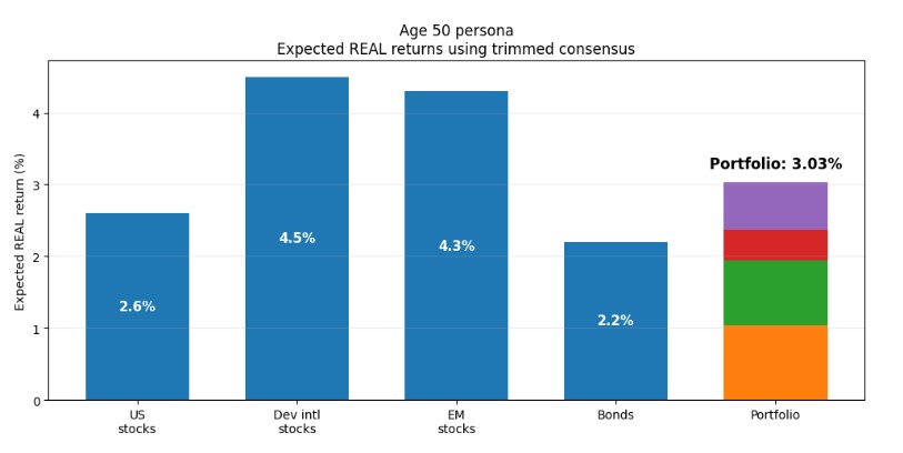 Bar chart showing expected real returns for a 50-year-old: US stocks 2.6%, developed int'l stocks 4.5%, emerging markets 4.3%, bonds 2.2%, and a portfolio return of 3.03% highlighted in bold.