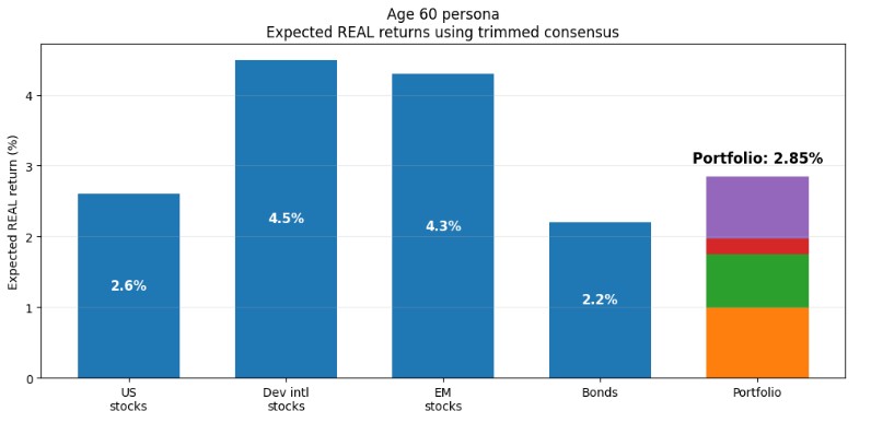 Bar chart showing expected real returns for age 60: US stocks 2.6%, developed international stocks 4.5%, emerging market stocks 4.3%, bonds 2.2%, and a portfolio at 2.85%. Portfolio bar is multi-colored.