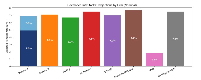 Bar chart showing expected nominal returns for developed international stocks by firm: Vanguard (4.9%), BlackRock (6.9%), Fidelity (7.1%), J.P. Morgan (7.5%), Schwab (7.7%), Research Affiliates (7.7%), GMO (1.8%), and Morningstar Ibbotson (7.5%).