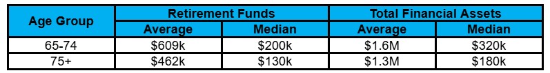 Table comparing retirement funds and total financial assets for age groups 65–74 and 75+. Amounts are shown in average and median values for each category and age group.