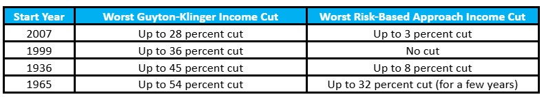 A table compares worst income cuts by year for two methods: Guyton-Klinger and Risk-Based. Cuts range from 28% to 54% for Guyton-Klinger, and 0% to 32% for Risk-Based, across years 2007, 1999, 1936, and 1965.
