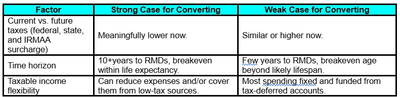 A comparison table with three factors for converting: taxes, time horizon, and income flexibility, showing strong vs. weak cases for each with specific criteria under each category.