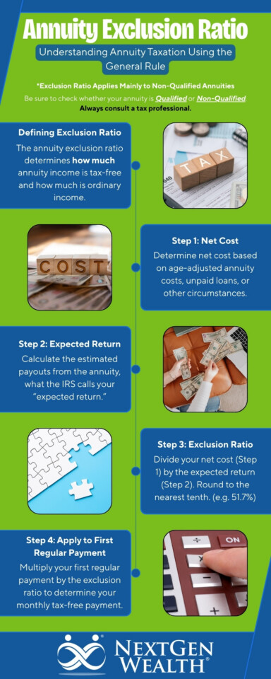 Infographic explaining the annuity exclusion ratio, with four steps: determine net cost, expected return, calculate exclusion ratio, and apply it to first payment. Includes graphics and "NextGen Wealth" logo at the bottom.