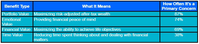 A table shows four benefit types—Portfolio Value (87%), Emotional Value (74%), Financial Value (69%), and Time Value (38%)—with definitions and the percentage each is a primary financial concern.
