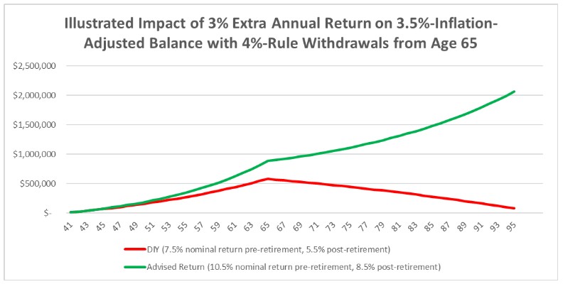 Line graph showing the impact of a 3% extra annual return on a retirement balance from age 65. The advised return line rises steeply, while the DIY return line grows slowly, illustrating the difference over time with 4% withdrawals.