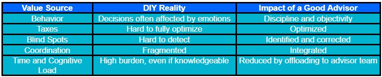 A table compares DIY reality and the impact of a good advisor across five value sources: behavior, taxes, blind spots, coordination, and time/cognitive load, highlighting the benefits of a good advisor in each area.